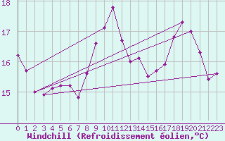 Courbe du refroidissement olien pour Orschwiller (67)