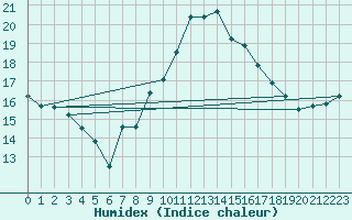 Courbe de l'humidex pour Schwandorf