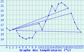 Courbe de tempratures pour Cernay (86)