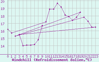 Courbe du refroidissement olien pour Bziers Cap d