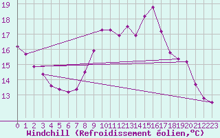 Courbe du refroidissement olien pour Sausseuzemare-en-Caux (76)