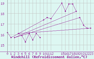 Courbe du refroidissement olien pour Six-Fours (83)