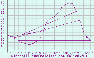 Courbe du refroidissement olien pour Srzin-de-la-Tour (38)