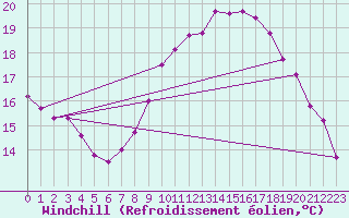 Courbe du refroidissement olien pour Pordic (22)