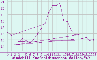 Courbe du refroidissement olien pour Saint-Quentin (02)