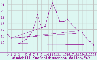 Courbe du refroidissement olien pour Bad Gleichenberg