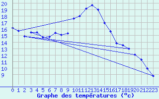 Courbe de tempratures pour Kubschuetz, Kr. Baut