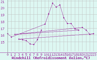 Courbe du refroidissement olien pour Saint-Jean-de-Vedas (34)