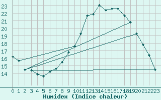 Courbe de l'humidex pour Mullingar