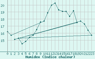 Courbe de l'humidex pour Finner