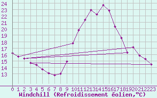 Courbe du refroidissement olien pour Charmant (16)
