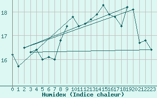 Courbe de l'humidex pour Quiberon-Arodrome (56)