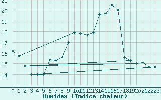 Courbe de l'humidex pour Sandberg
