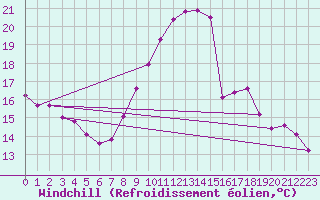 Courbe du refroidissement olien pour Renwez (08)