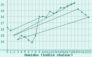 Courbe de l'humidex pour Pointe de Chassiron (17)