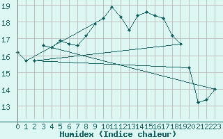 Courbe de l'humidex pour Castelnaudary (11)