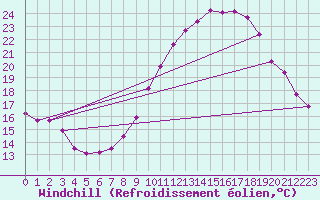 Courbe du refroidissement olien pour Trets (13)