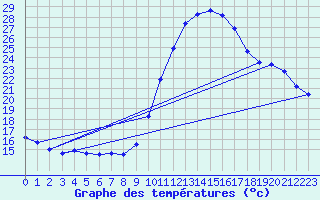 Courbe de tempratures pour Lamballe (22)