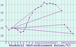 Courbe du refroidissement olien pour Cap de la Hague (50)