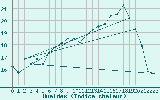 Courbe de l'humidex pour Saint-Brieuc (22)