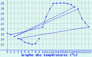 Courbe de tempratures pour Le Vigan (30)