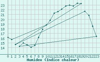 Courbe de l'humidex pour Avord (18)