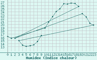 Courbe de l'humidex pour Trets (13)