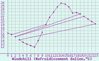 Courbe du refroidissement olien pour Clermont de l
