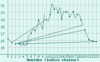 Courbe de l'humidex pour Jersey (UK)