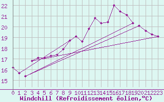 Courbe du refroidissement olien pour Angliers (17)