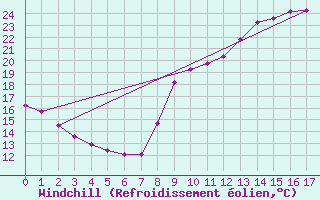 Courbe du refroidissement olien pour Saint-Philbert-sur-Risle (27)