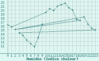 Courbe de l'humidex pour Agde (34)