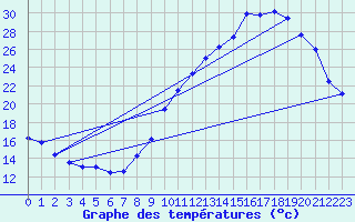 Courbe de tempratures pour Charmes (03)
