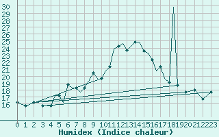 Courbe de l'humidex pour Aktion Airport