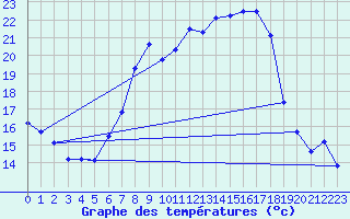 Courbe de tempratures pour Leibnitz