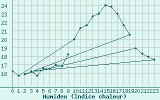 Courbe de l'humidex pour Ile du Levant (83)