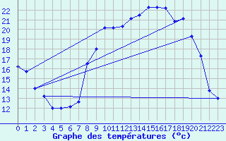 Courbe de tempratures pour Calvi (2B)