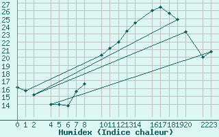 Courbe de l'humidex pour Bujarraloz