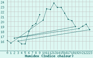 Courbe de l'humidex pour Herstmonceux (UK)