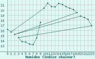 Courbe de l'humidex pour Cabo Busto