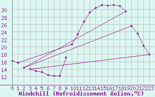 Courbe du refroidissement olien pour Brianon (05)