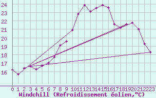 Courbe du refroidissement olien pour Gersau
