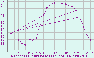 Courbe du refroidissement olien pour Hyres (83)