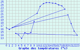 Courbe de tempratures pour Hyres (83)
