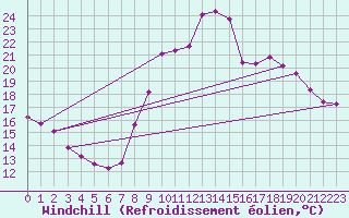 Courbe du refroidissement olien pour Tauxigny (37)