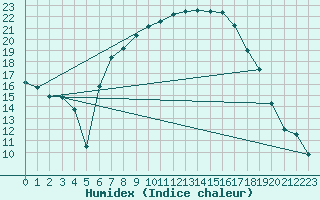 Courbe de l'humidex pour Borod