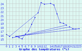 Courbe de tempratures pour Bischofshofen