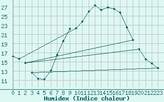 Courbe de l'humidex pour Ulrichen