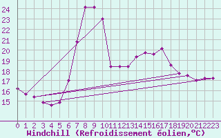 Courbe du refroidissement olien pour Reichenau / Rax