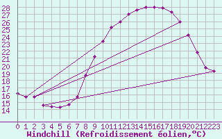 Courbe du refroidissement olien pour Nmes - Garons (30)